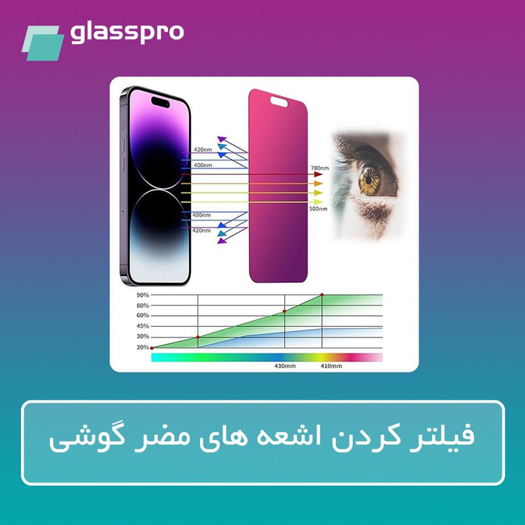محافظ صفحه نمایش ضد اشعه بنفش گلس پرو مدل Eye Care مناسب برای گوشی موبایل اچ ام دی Pulse Plus