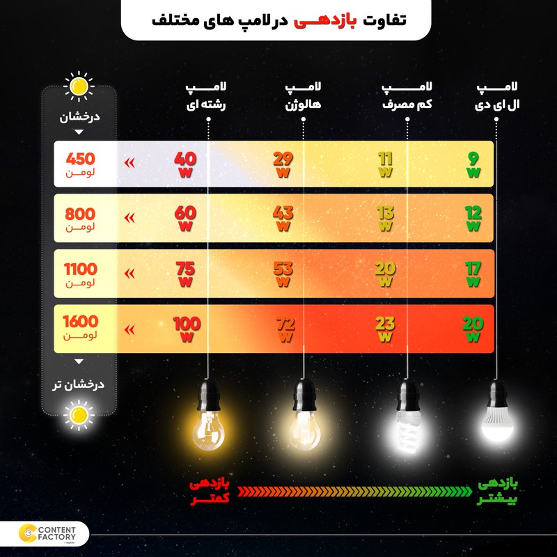 لامپ ادیسونی 40 وات مدل پیچی کد G80 پایه E27